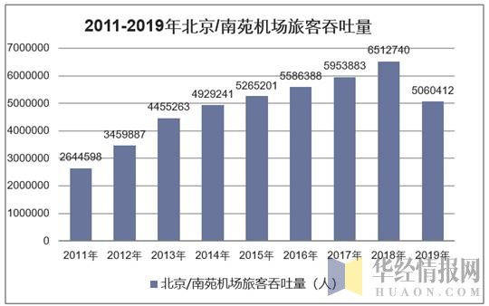 2011-2019年北京/南苑机场旅客吞吐量