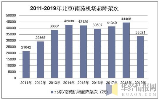 2011-2019年北京/南苑机场起降架次
