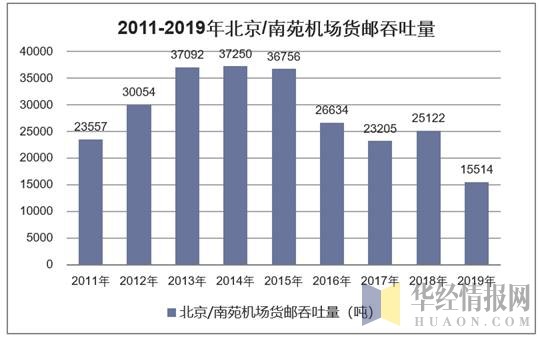 2011-2019年北京/南苑机场货邮吞吐量