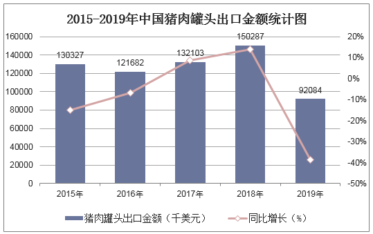 2015-2019年中国猪肉罐头出口金额统计图