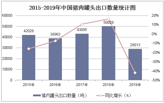 2015-2019年中国猪肉罐头出口数量统计图