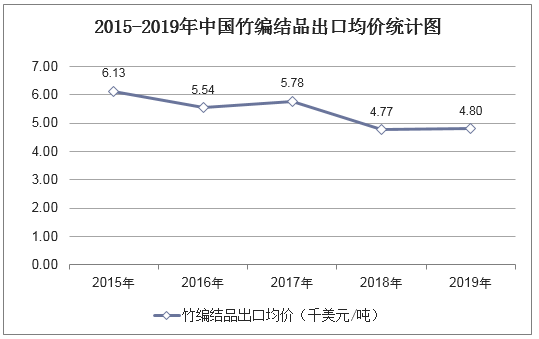 2015-2019年中国竹编结品出口均价统计图