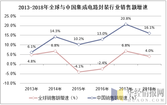 2013-2018年全球与中国集成电路封装行业销售额增速