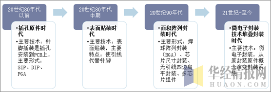 中国集成电路封装行业技术发展历程