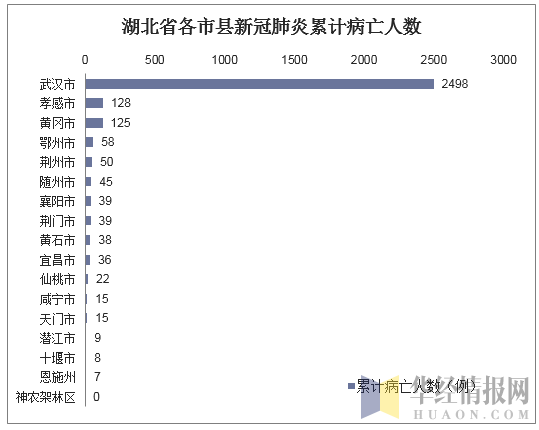 湖北省各市县新冠肺炎累计病亡人数（截止至2020年3月19日）
