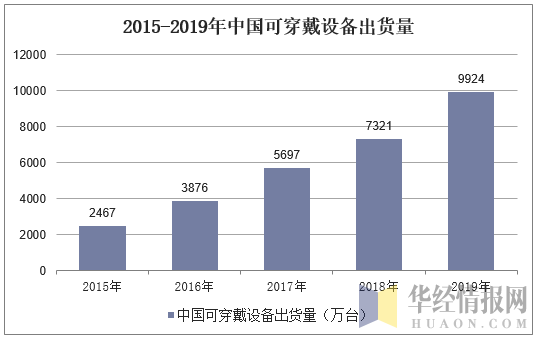 2015-2019年中国可穿戴设备出货量