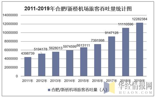 2011-2019年合肥/新桥机场旅客吞吐量