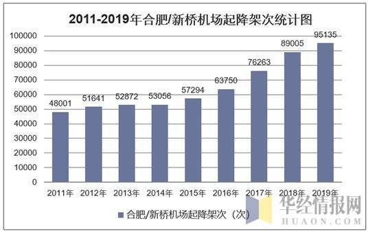 2011-2019年合肥/新桥机场起降架次