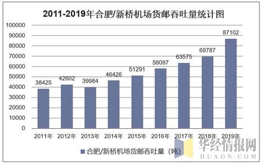 2011-2019年合肥/新桥机场货邮吞吐量