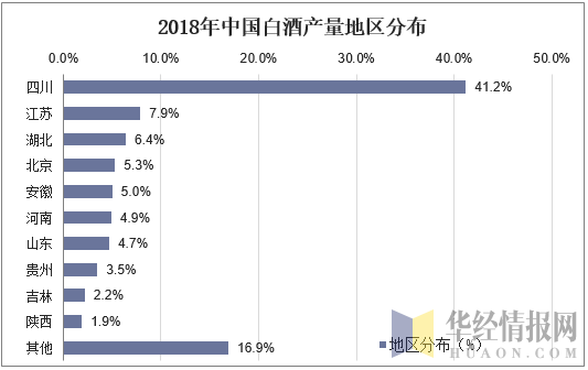 2018年中国白酒产量地区分布