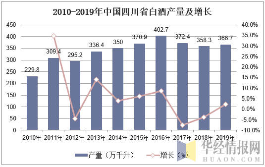 2010-2019年中国四川省白酒产量及增长