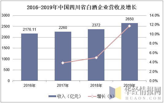 2016-2019年中国四川省白酒企业营收及增长