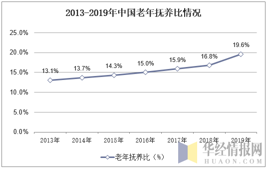 2013-2019年中国老年抚养比情况