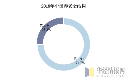2018年中国养老金结构
