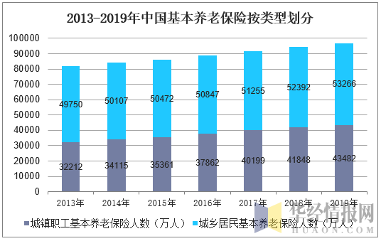 2013-2019年中国基本养老保险按类型划分