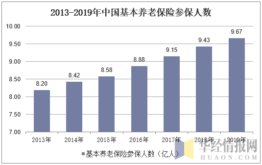 2013-2019年中国基本养老保险参保人数