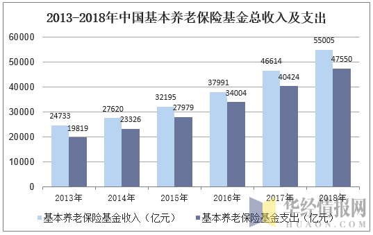 2013-2018年中国基本养老保险基金总收入及支出