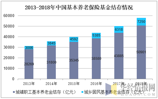 2013-2018年中国基本养老保险基金结存情况
