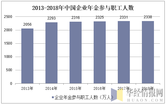 2013-2018年中国企业年金参与职工人数