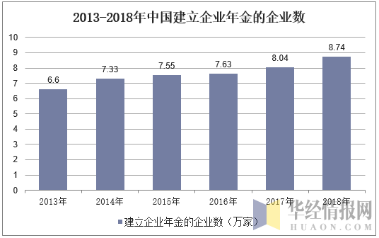2013-2018年中国建立企业年金的企业数