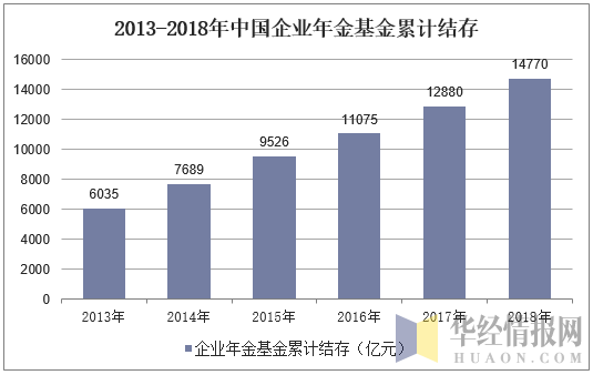 2013-2018年中国企业年金基金累计结存