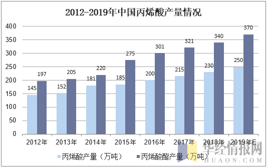 2012-2019年中国丙烯酸产量情况