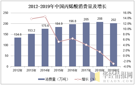 2012-2019年中国丙烯酸消费量及增长