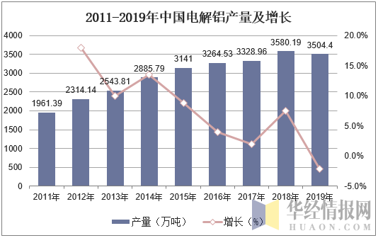 2011-2019年中国电解铝产量及增长