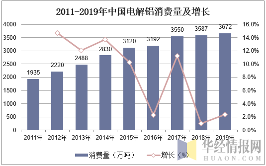 2011-2019年中国电解铝消费量及增长