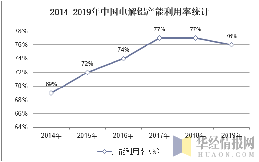 2014-2019年中国电解铝产能利用率统计