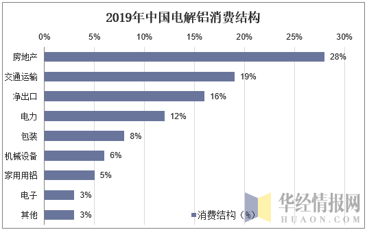 2019年中国电解铝消费结构