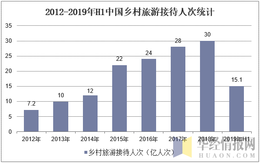 2012-2019年H1中国乡村旅游接待人次统计