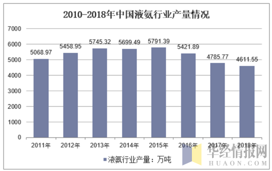 2010-2018年中国液氨行业产量情况