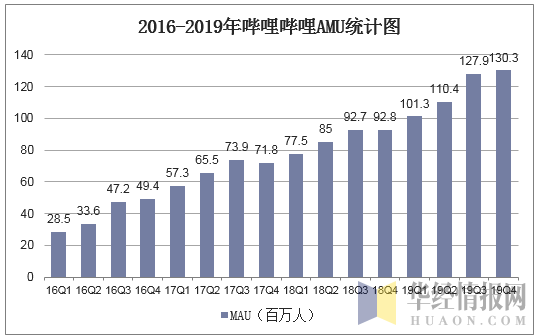 2016-2019年哔哩哔哩MAU统计图