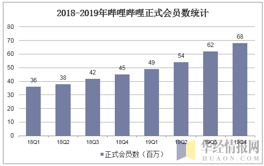 2018-2019年哔哩哔哩正式会员数统计