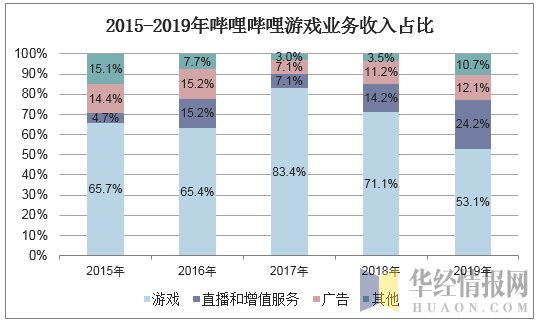2015-2019年哔哩哔哩游戏业务收入占比