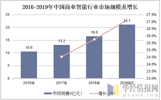 2016-2019年中国商业智能行业市场规模及增长