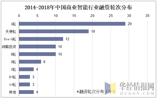 2014-2018年中国商业智能行业融资轮次分布