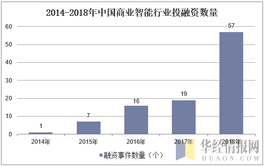 2014-2018年中国商业智能行业投融资数量