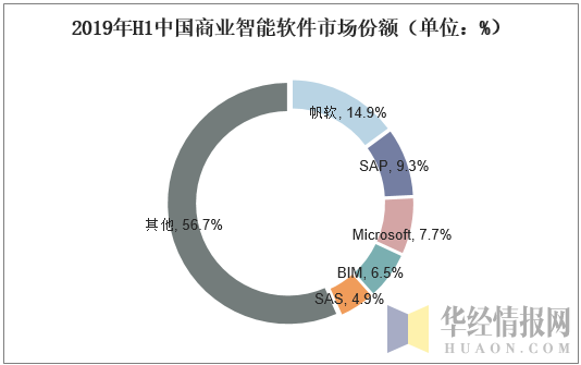2019年H1中国商业智能软件市场份额（单位：%）