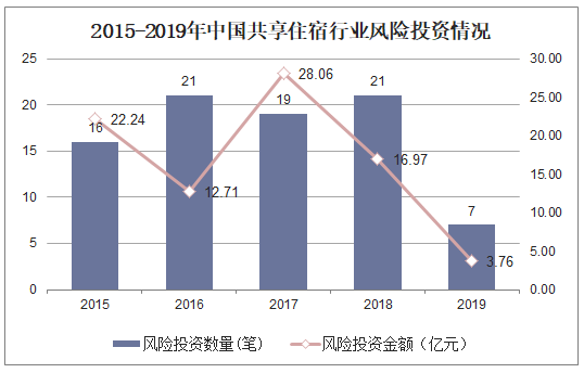 2015-2019年中国共享住宿行业风险投资情况