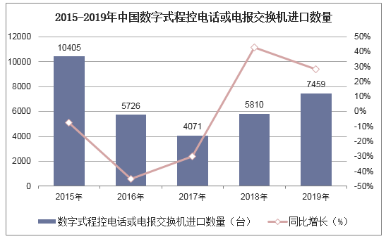 2015-2019年中国数字式程控电话或电报交换机进口数量统计图