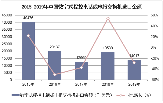 2015-2019年中国数字式程控电话或电报交换机进口金额统计图