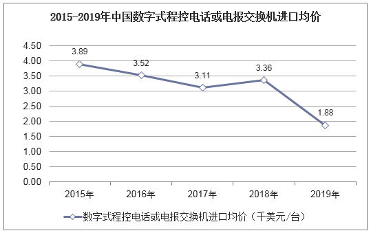 2015-2019年中国数字式程控电话或电报交换机进口均价统计图