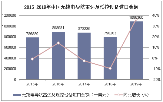 2015-2019年中国无线电导航雷达及遥控设备进口金额统计图