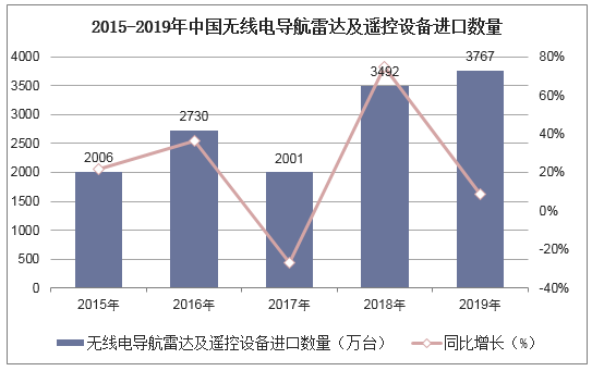 2015-2019年中国无线电导航雷达及遥控设备进口数量统计图