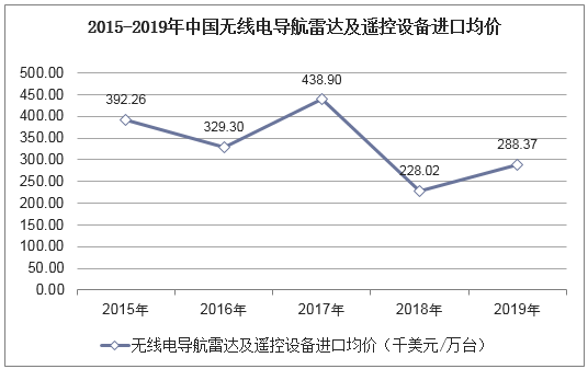 2015-2019年中国无线电导航雷达及遥控设备进口均价统计图