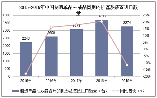 2015-2019年中国制造单晶柱或晶圆用的机器及装置进口数量统计图