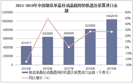 2015-2019年中国制造单晶柱或晶圆用的机器及装置进口金额统计图