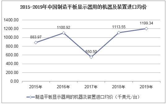 2015-2019年中国制造平板显示器用的机器及装置进口均价统计图